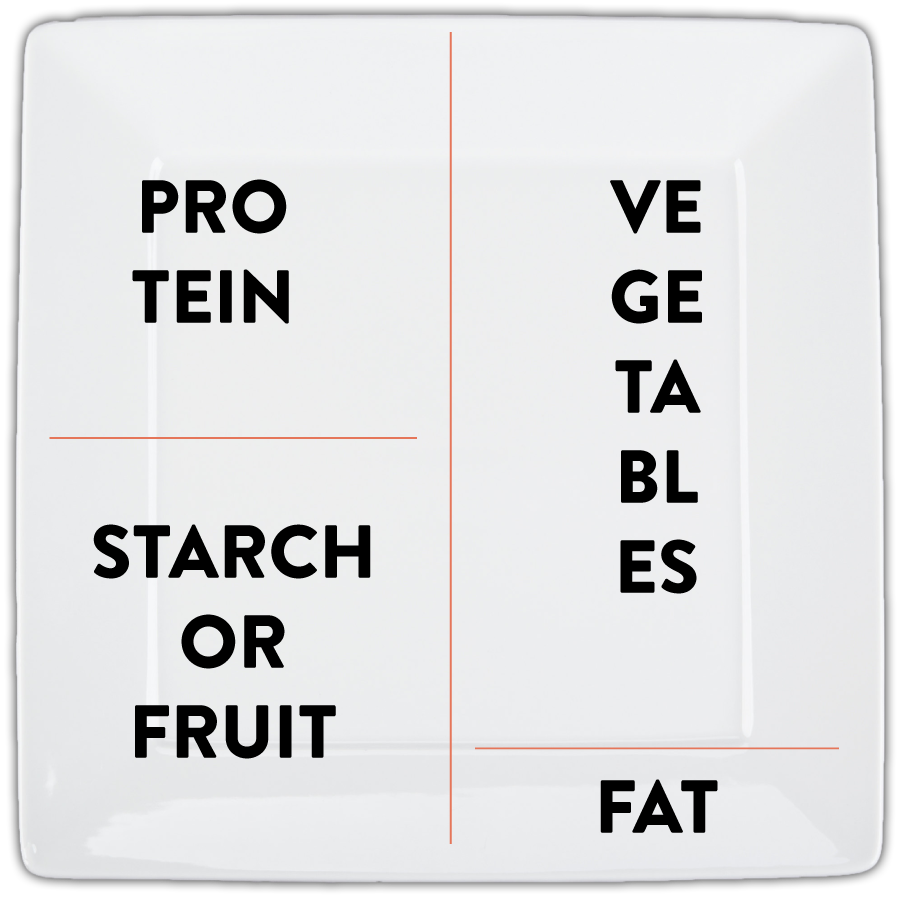 A plate divided into portions: half vegetables, a quarter protein, a quarter starch or fruit, and a thumb-sized portion of fat